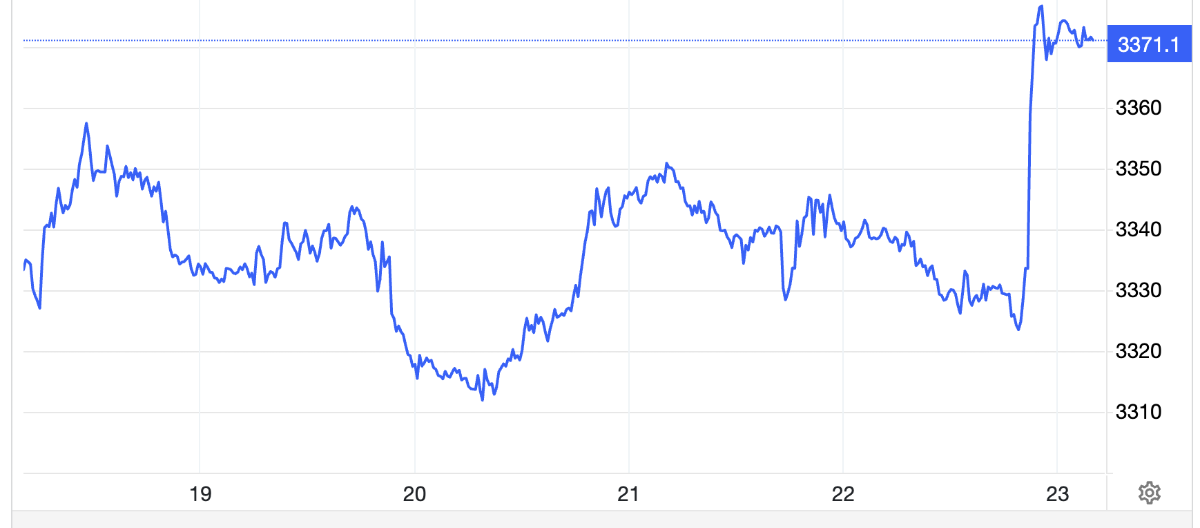 Diễn biến giá vàng thế giới tuần này. Đơn vị: USD/oz - Nguồn: Trading Economics.