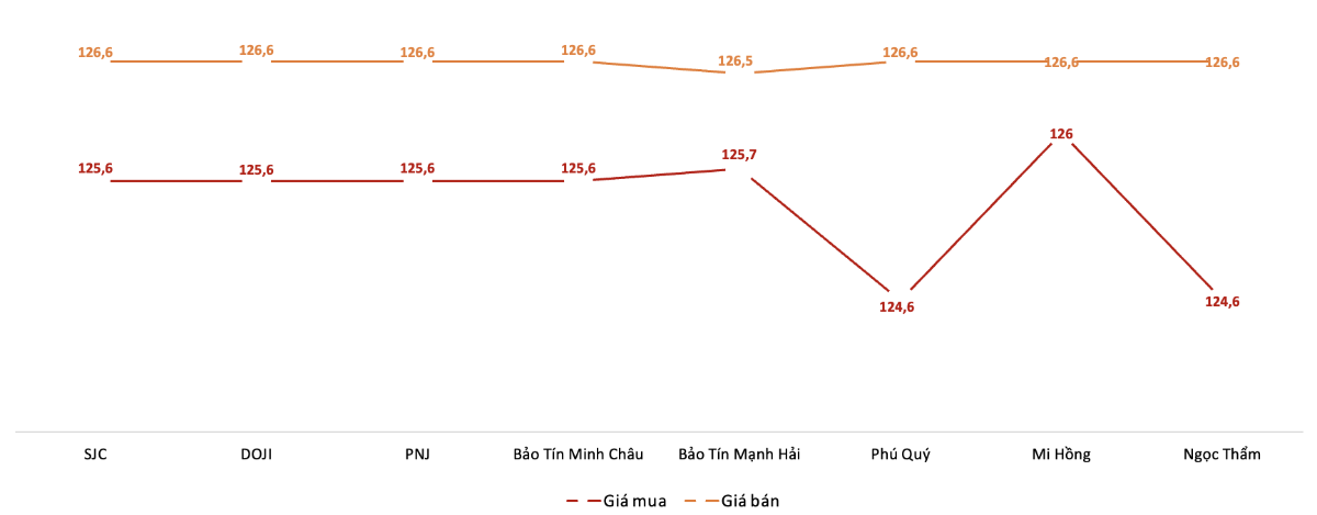<b>Giá giao dịch vàng miếng tại các thương hiệu trong phiên 23/8. (Nguồn: VnEconomy tổng hợp từ bảng giá các doanh nghiệp)</b>