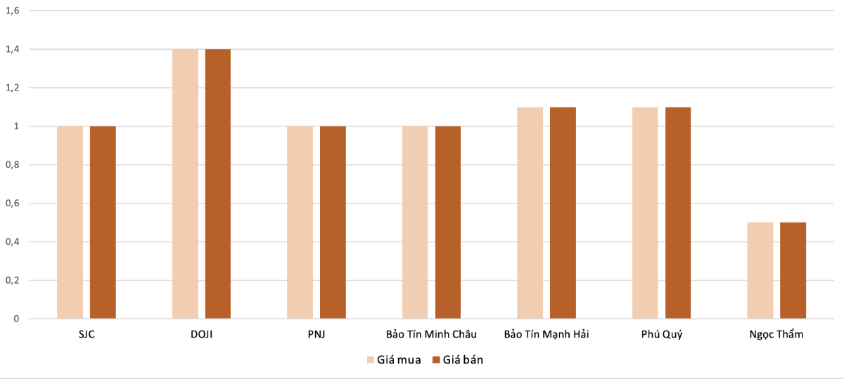 <b>Mức độ tăng, giảm giá mua,bán vàng nhẫn trong phiên 23/8 so với phiên 22/8. (Nguồn: VnEconomy tổng hợp và tính toán)</b>