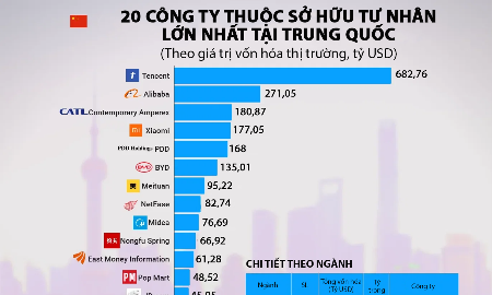 20 công ty lớn nhất không thuộc sở hữu nhà nước tại Trung Quốc
