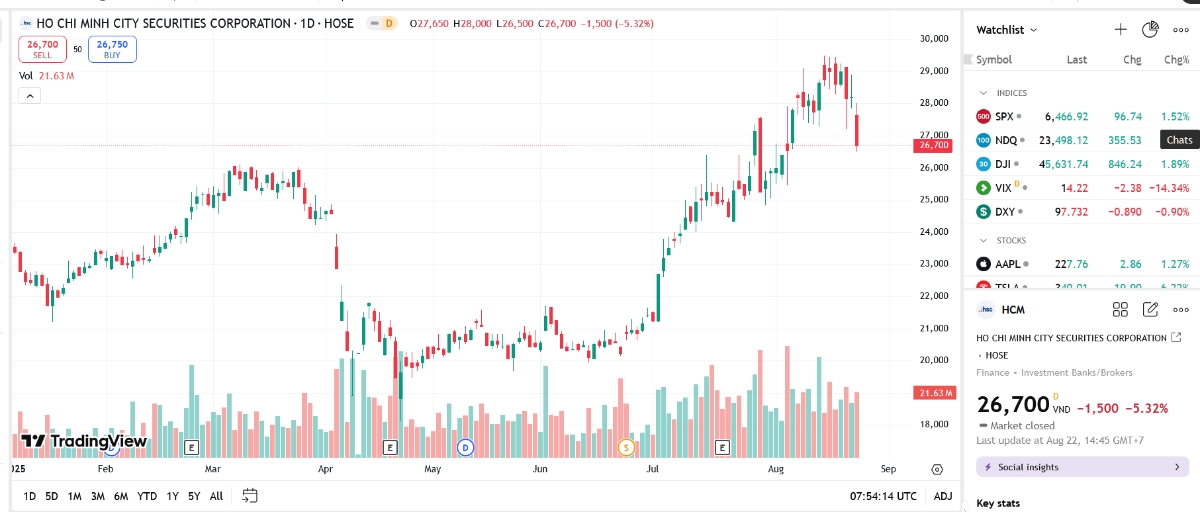 Sơ đồ giá cổ phiếu HCM trên TradingView.