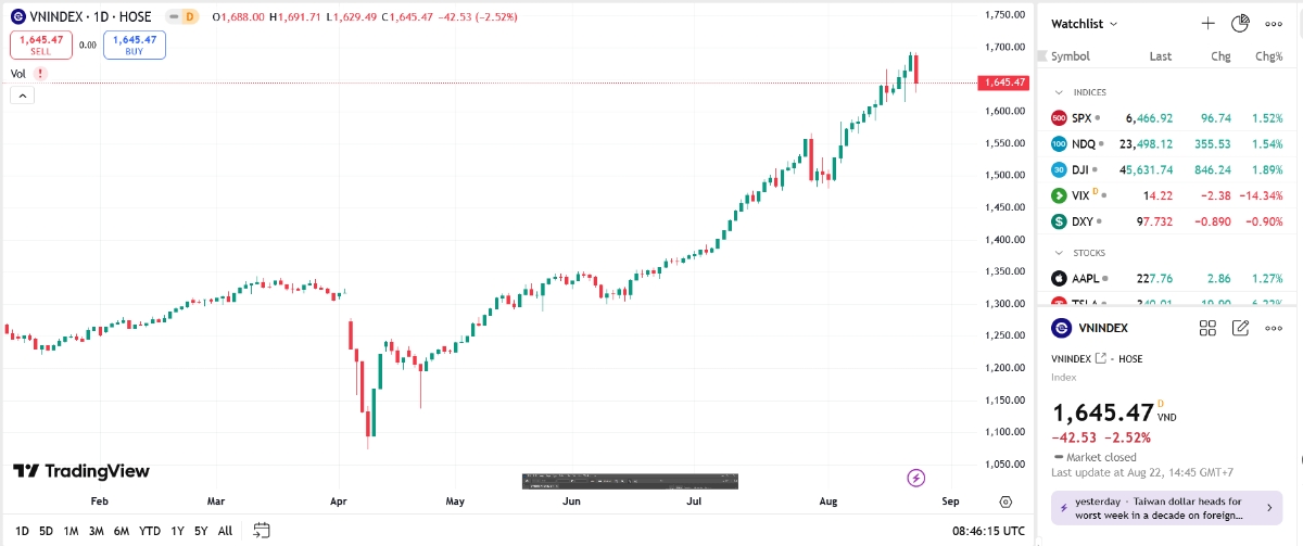 VN-Index có thể tiếp tục chịu áp lực điều chỉnh về vùng quanh 1.600 điểm