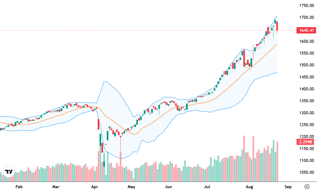 Diễn biến chỉ số VN-Index.