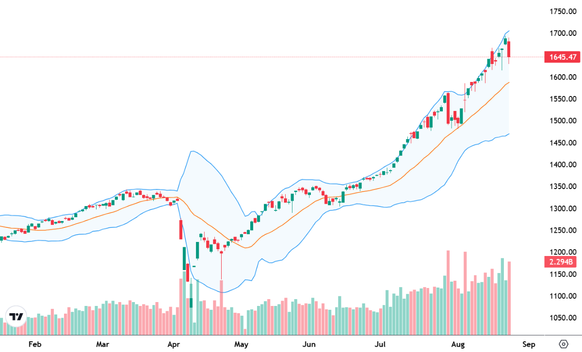 Diễn biến chỉ số VN-Index.