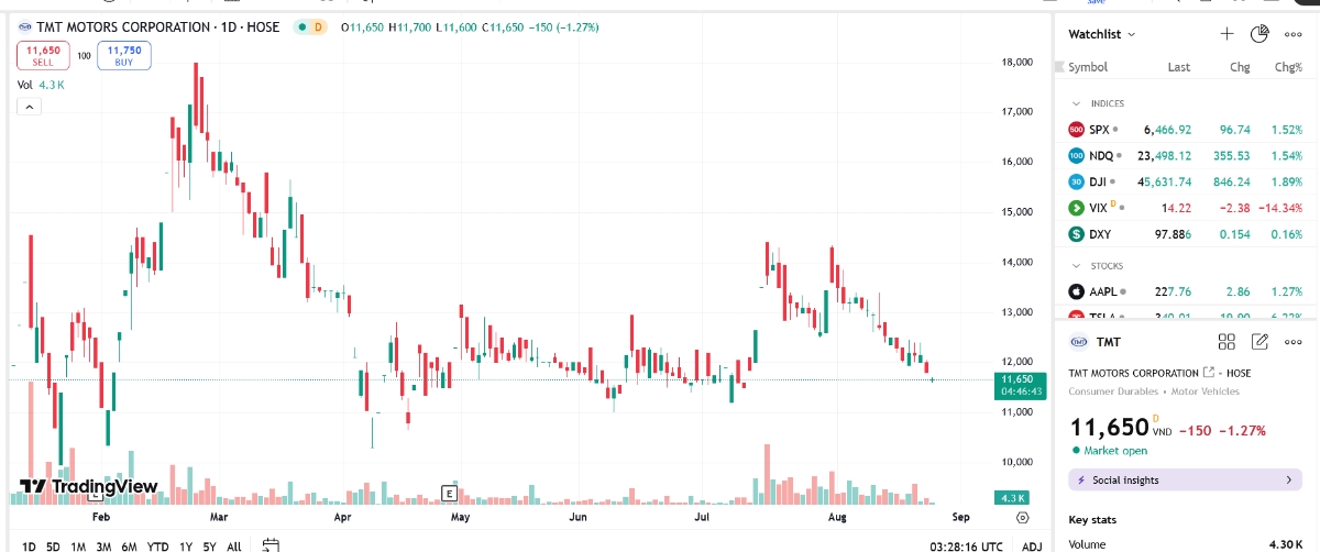 Sơ đồ giá cổ phiếu TMT trên TradingView.