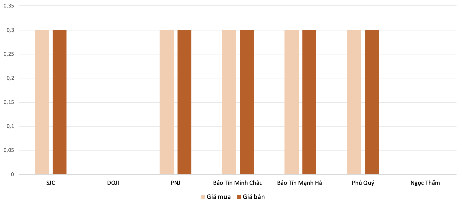 <b>Mức độ tăng, giảm giá mua,bán vàng nhẫn trong phiên 25/8 so với phiên 23/8 (Nguồn: VnEconomy tổng hợp và tính toán)</b>