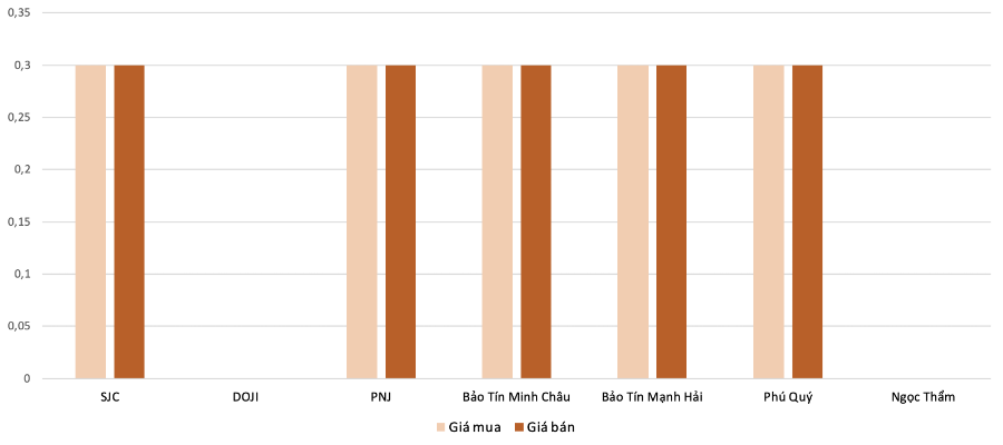 <b>Mức độ tăng, giảm giá mua,bán vàng nhẫn trong phiên 25/8 so với phiên 23/8 (Nguồn: VnEconomy tổng hợp và tính toán)</b>
