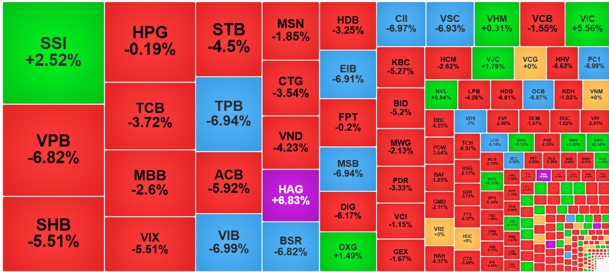 Cổ phiếu thanh khoản càng cao giá giảm càng mạnh, trừ SSI.