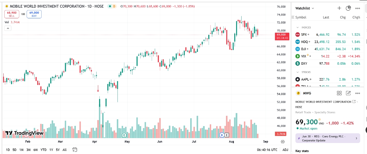 Sơ đồ giá cổ phiếu MWG trên TradingView.