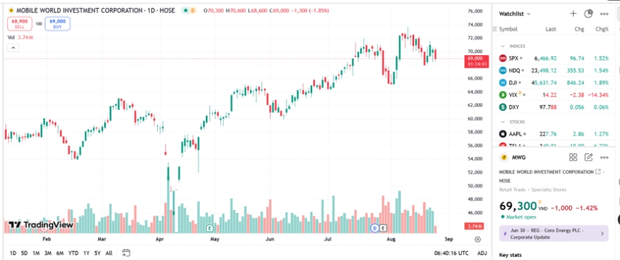 Sơ đồ giá cổ phiếu MWG trên TradingView.