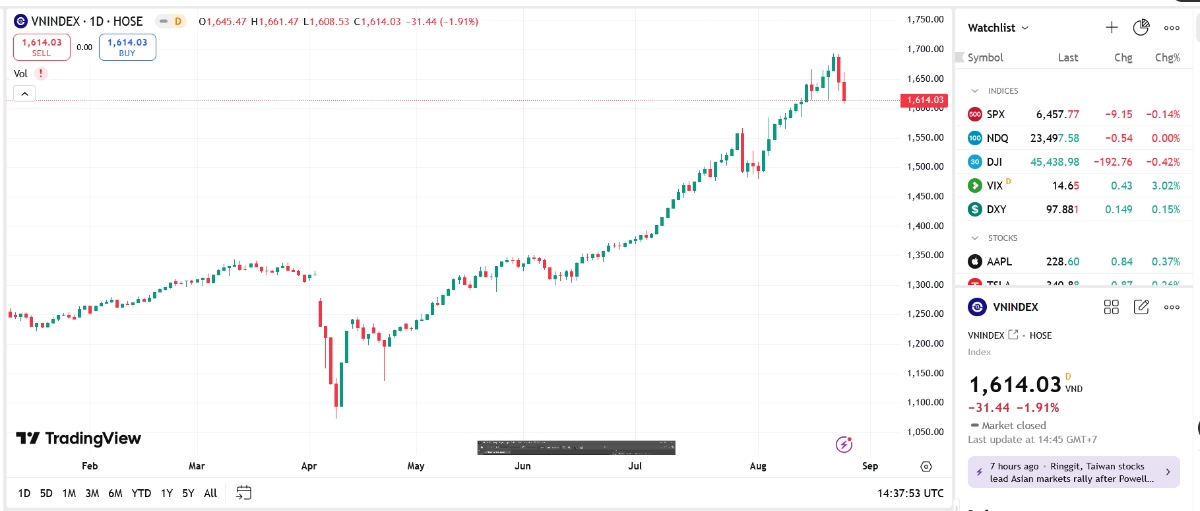Các công ty chứng khoán nói gì khi VN-Index giảm mạnh hai phiên liên tiếp? 