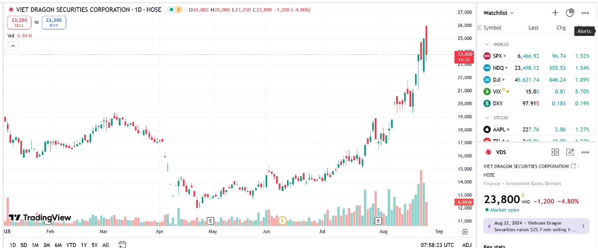 Cổ đông lớn đã bán 10 triệu cổ phiếu VDS