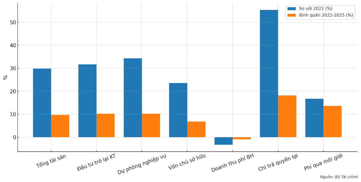 Tốc độ tăng trưởng một số chỉ tiêu chính của thị trường bảo hiểm Việt Nam năm 2025 và giai đoạn 2022-2025.