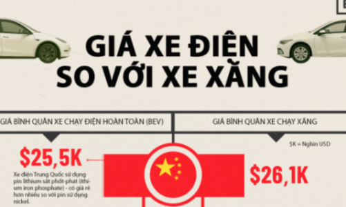 So sánh giá ô tô điện và ô tô xăng tại một số quốc gia