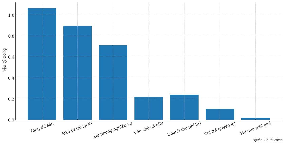 Ước tính quy mô thị trường bảo hiểm Việt Nam năm 2025.