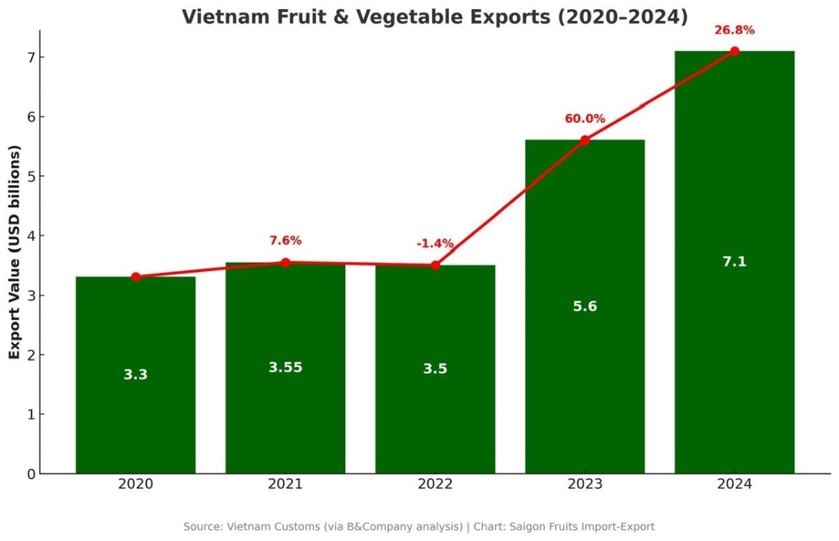 Giá trị xuất khẩu nông sản VIệt Nam 2020 - 2024.