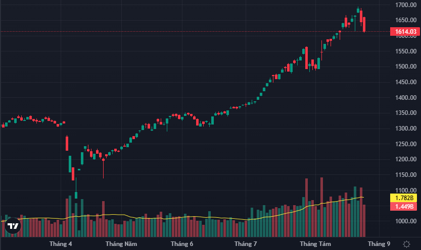 VN-Index lần đầu tiên trong sóng tăng này có hai phiên lao dốc mạnh liên tục.