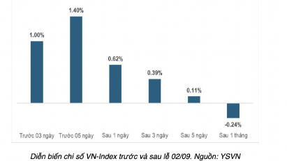 Lịch sử ghi nhận: VN-Index tăng nhẹ trước và sau Quốc khánh, nhưng tháng 9 vẫn xu hướng giảm