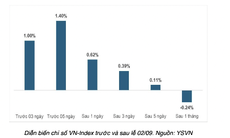 Lịch sử ghi nhận: VN-Index tăng nhẹ trước và sau Quốc khánh, nhưng tháng 9 vẫn xu hướng giảm