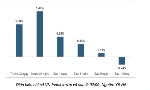 Lịch sử ghi nhận: VN-Index tăng nhẹ trước và sau Quốc khánh, nhưng tháng 9 vẫn xu hướng giảm