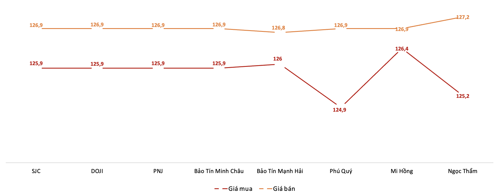 <b>Giá giao dịch vàng miếng tại các thương hiệu trong phiên 25/8 (Nguồn: VnEconomy tổng hợp từ bảng giá các doanh nghiệp) </b>