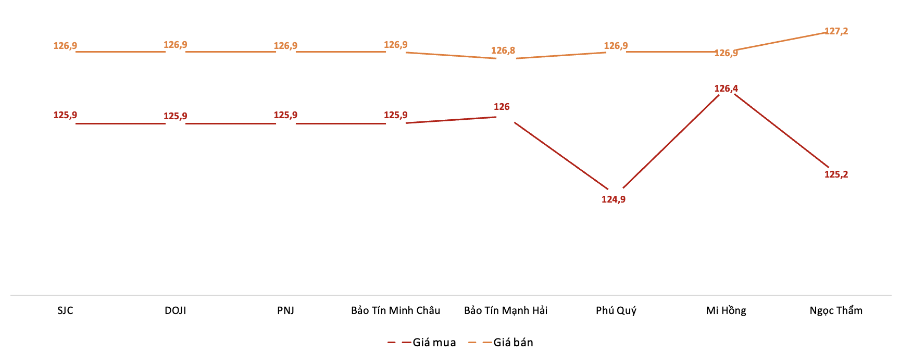 <b>Giá giao dịch vàng miếng tại các thương hiệu trong phiên 25/8 (Nguồn: VnEconomy tổng hợp từ bảng giá các doanh nghiệp) </b>