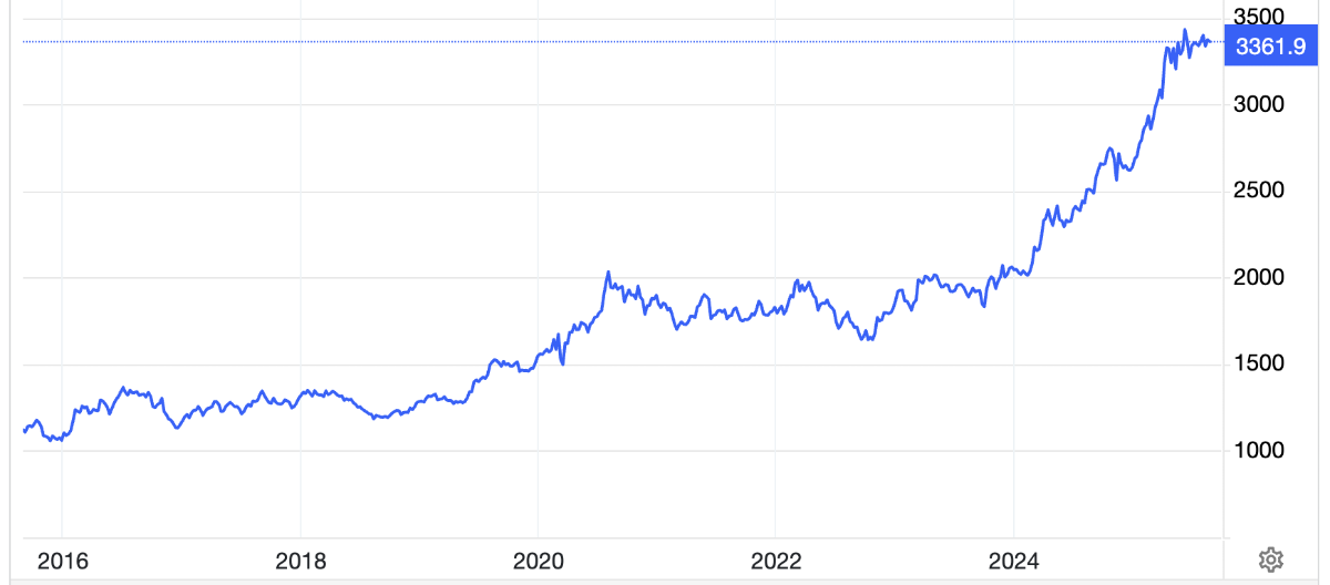 Diễn biến giá vàng thế giới 10 năm qua. Đơn vị: USD/oz - Nguồn: Trading Economics.