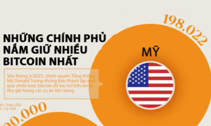 Các chính phủ nắm giữ nhiều bitcoin nhất