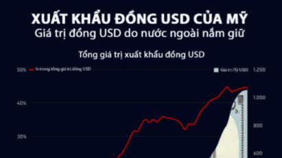 Xuất khẩu đồng USD của Mỹ trong hơn 50 năm qua
