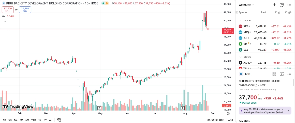 Biểu đồ giá cổ phiếu KBC trên TradingView.