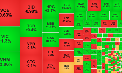 Cổ phiếu lớn kéo VN-Index nảy tăng, thanh khoản xuống đáy 6 tuần