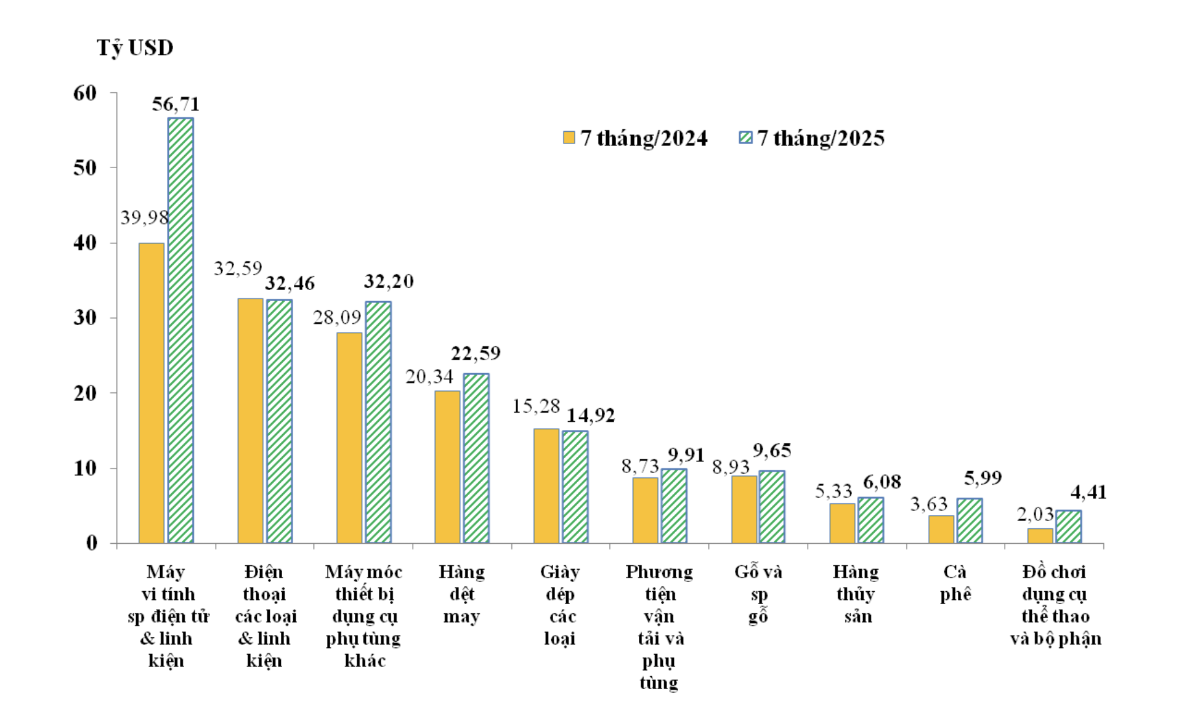 10 nhóm hàng xuất khẩu chủ lực trong 7 tháng năm 2025 - Nguồn: Cục Hải quan.&nbsp;