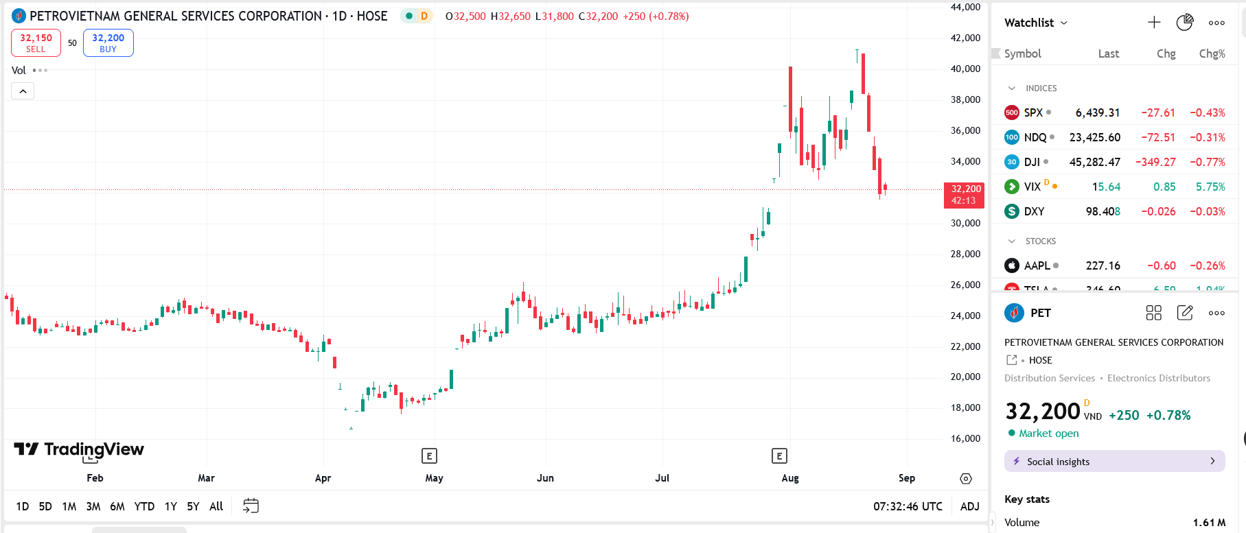 HDCapital giảm tỷ lệ sở hữu tại PET xuống còn hơn 13%