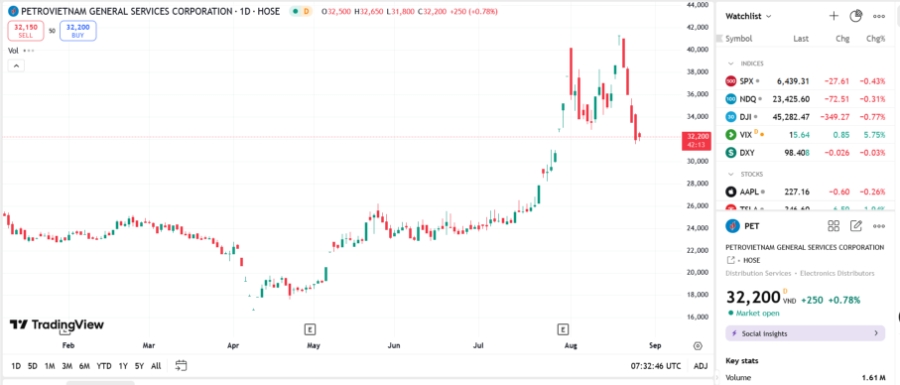 Sơ đồ giá cổ phiếu PET trên TradingView.