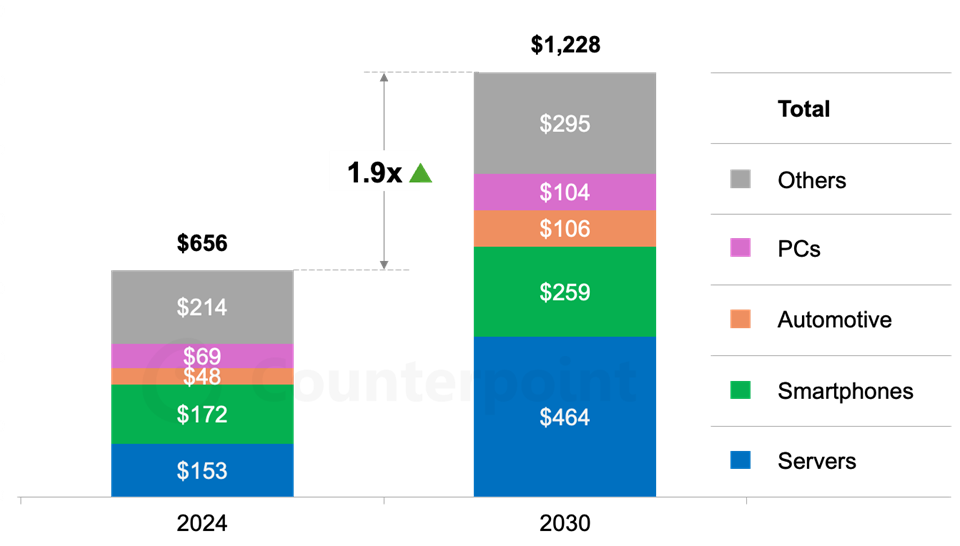 Dự báo doanh thu bán dẫn toàn cầu (tỷ USD)&nbsp;