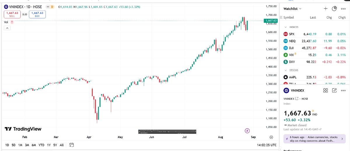 Theo BVSC, đà tăng ngắn hạn của thị trường chưa kết thúc, VN-Index vẫn có cơ hội quay lại thử thách vùng đỉnh vừa thiết lập tại quanh 1.700 điểm trong các phiên tới. 