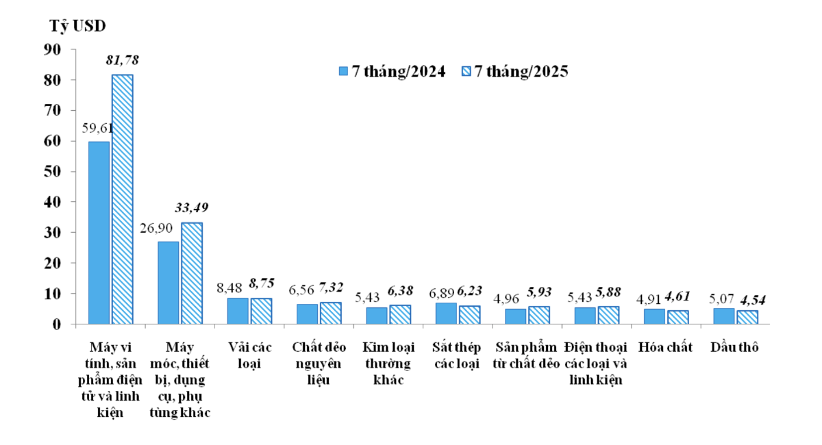 10 nhóm hàng xuất khẩu chủ lực trong 7 tháng năm 2025 - Nguồn: Cục Hải quan.&nbsp;