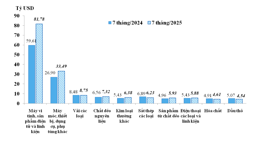 10 nhóm hàng xuất khẩu chủ lực trong 7 tháng năm 2025 - Nguồn: Cục Hải quan. 