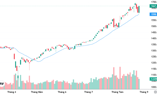 Hưng phấn lại dâng cao, tiền đua giá, VN-Index áp sát đỉnh cũ