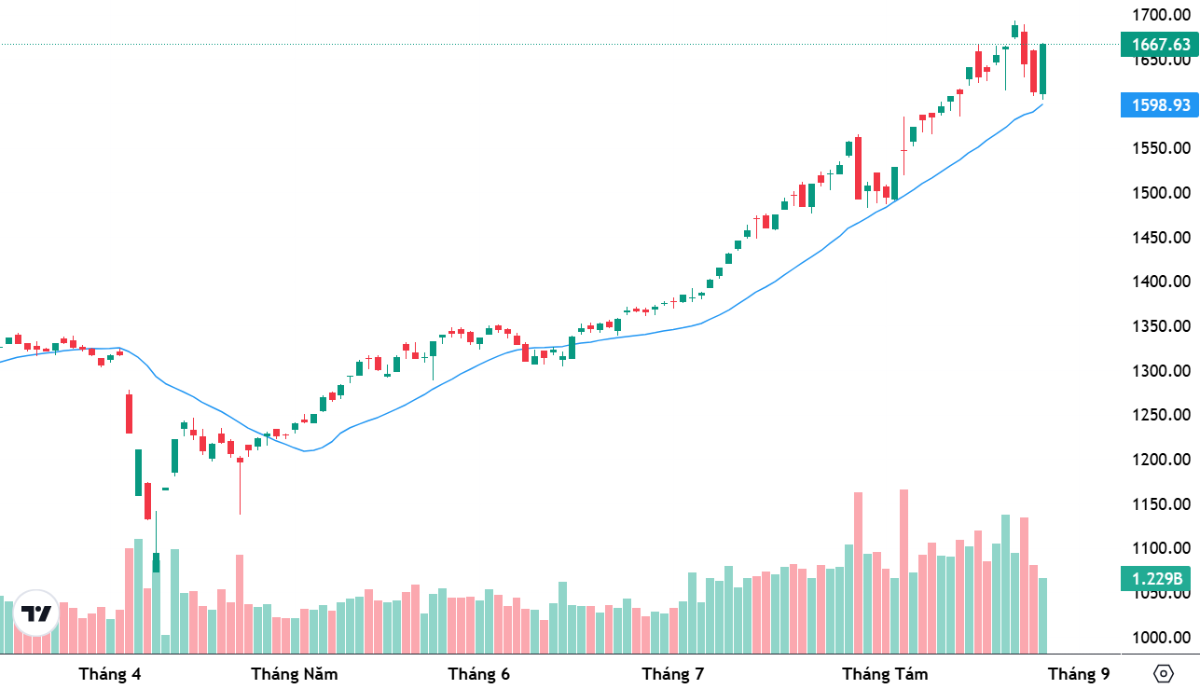 VN-Index nhanh chóng lấy lại những gì đã mất trong 2 phiên liền trước.