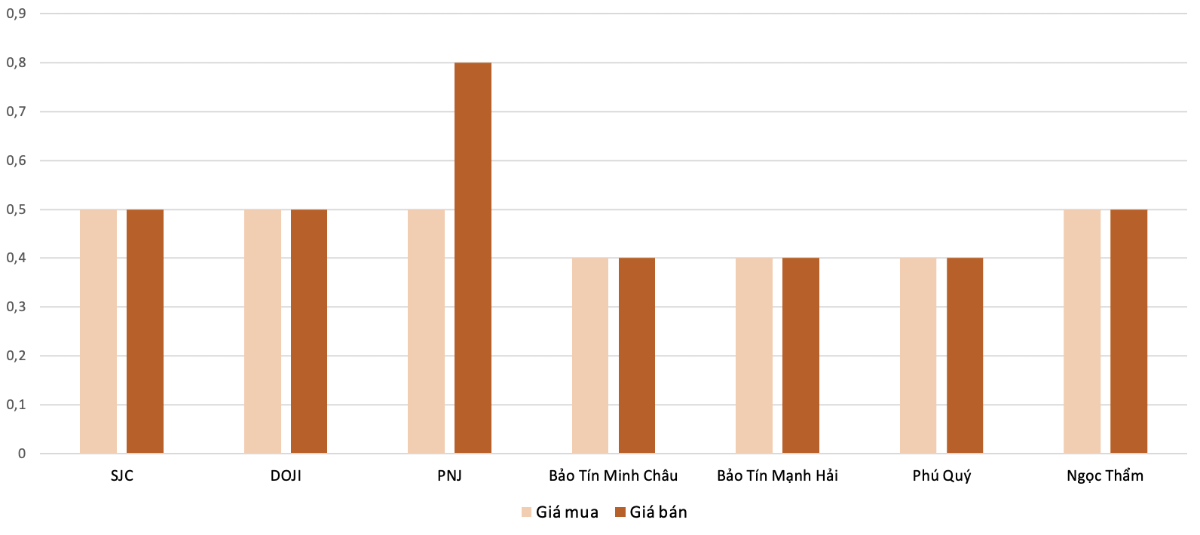 <b>Mức độ tăng, giảm giá mua,bán vàng nhẫn trong phiên 26/8 so với phiên 25/8 (Nguồn: VnEconomy tổng hợp và tính toán)</b>