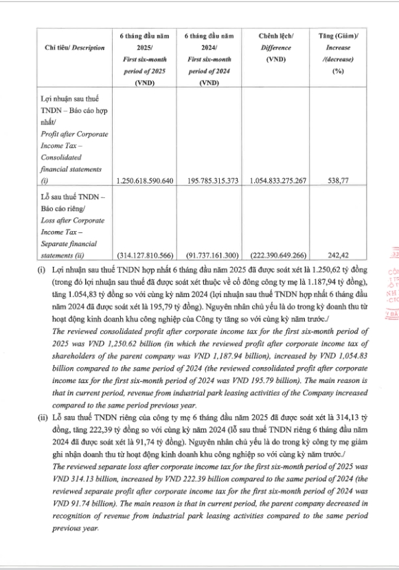 Báo cáo giải trình từ KBC.