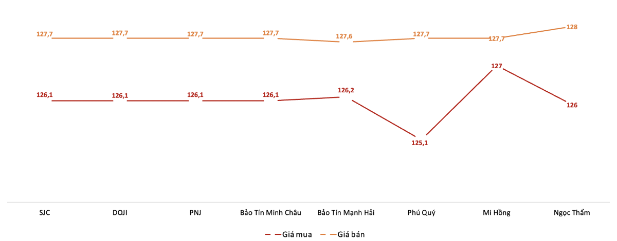 <b>Giá giao dịch vàng miếng tại các thương hiệu trong phiên 26/8 (Nguồn: VnEconomy tổng hợp từ bảng giá các doanh nghiệp)</b>