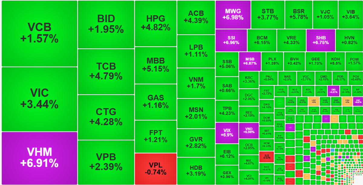 Nhóm cổ phiếu vốn hóa lớn cực mạnh hôm nay.
