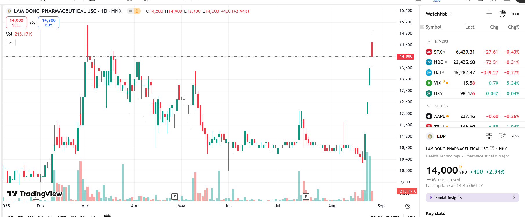 Chủ tịch LDP đăng ký bán 8,1% vốn