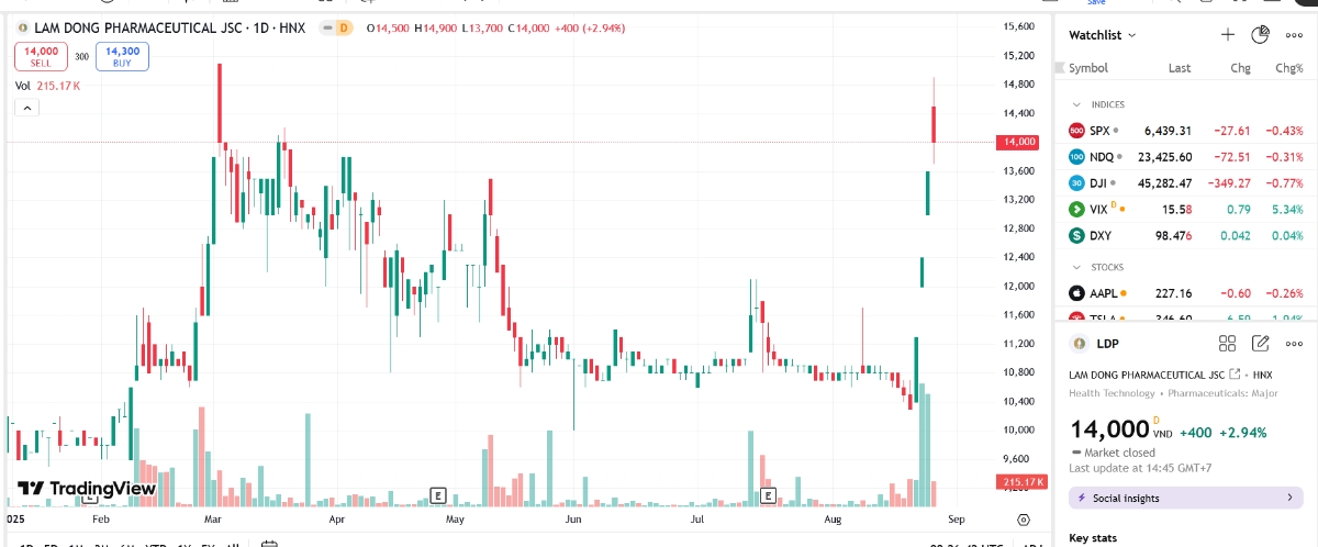 Sơ đồ giá cổ phiếu LDP trên TradingView.