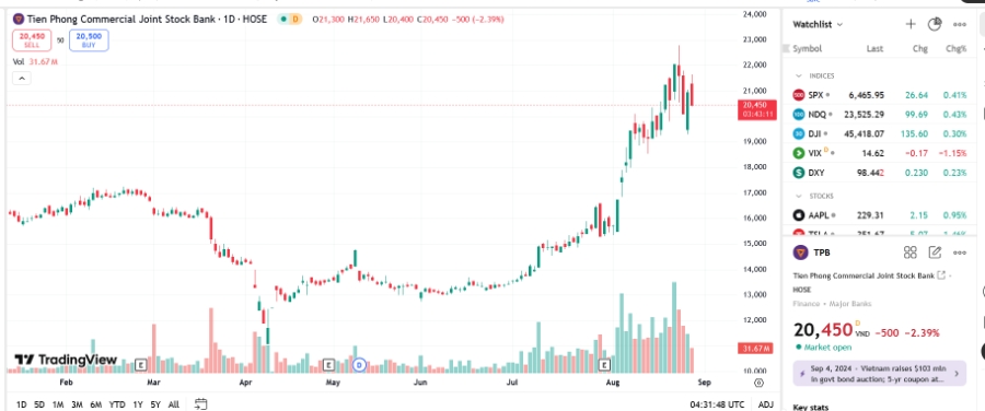 Biểu đồ giá cổ phiếu TPB trên TradingView.