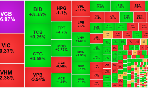 VCB kịch trần cũng không kéo được chỉ số, khối ngoại xả ròng kỷ lục 5 tháng