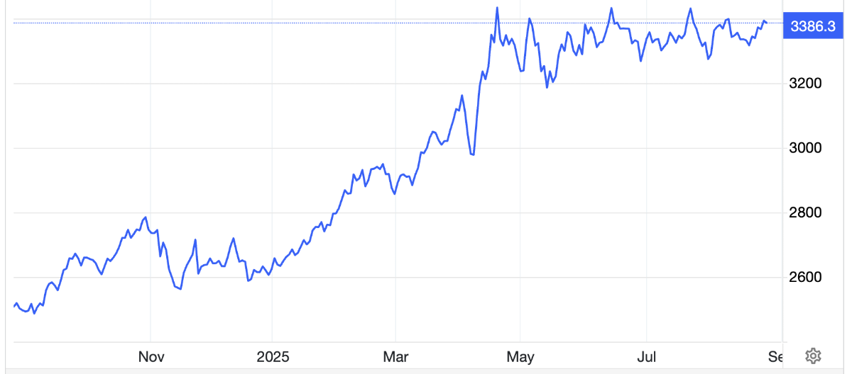 Diễn biến giá vàng thế giới 1 năm qua. Đơn vị: USD/oz - Nguồn: Trading Economics.