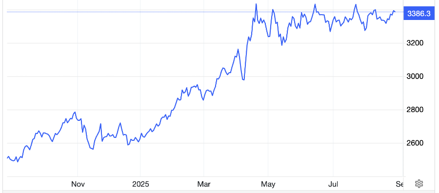 Diễn biến giá vàng thế giới 1 năm qua. Đơn vị: USD/oz - Nguồn: Trading Economics.